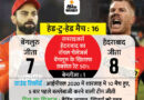 RCB vs SRH IPL 2020 Live Score Update; Royal Challengers Bangalore vs Sunrisers Hyderabad Match 52th Live Cricket Latest Updates | टूर्नामेंट में बने रहने के लिए हैदराबाद को जीत जरूरी, साहा के खेलने पर सस्पेंस