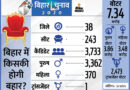 Tejashwi Yadav Nitish Kumar: Bihar Election Result Counting 2020 LIVE Update | Bihar (Vidhan Sabha) Chunav Parinam 2020 Latest News Today; Chirag Paswan LJP RJD BJP JDU Party | गजबे बिहार, घंटेभर में दो सरकार; रुझानों में अब तेजस्वी से आगे नीतीश; NDA 125 और महागठबंधन 109