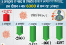 Coronavirus Outbreak India Cases LIVE Updates; Maharashtra Pune Madhya Pradesh Indore Rajasthan Uttar Pradesh Haryana Punjab Bihar Novel Corona (COVID 19) Death Toll India Today Mumbai Delhi Coronavirus News | 24 घंटे में एक्टिव केस 4597 घटे, यह 33 दिन में सबसे कम; आज कुल केस 85 लाख के पार हो सकते हैं