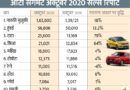 October 2020 Car Sales- Maruti, Hyundai, Tata, Mahindra, Kia, Toyota, MG, Tata reported 79% growth year-on-year, Maruti sold the most cars | टाटा ने सालाना आधार पर सबसे ज्यादा 79% की वृद्धि दर्ज की, सबसे ज्यादा कारें मारुति सुजुकी ने बेचीं