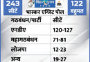 Bihar Exit Poll Results 2020 JDU RJD LJP Updates | Nitish Kumar Tejashwi Yadav Chirag Paswan | Bihar Assembly Election Exit Polls Latest News | बिहार में फिर नीतीशे सरकार के आसार, लेकिन 30 सीटें उनका खेल बिगाड़ सकती हैं