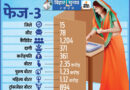 Bihar Voting LIVE News; Bihar Third Phase Assembly Election 2020 Voting Latest Updates | Test For Pushpam Priya Chaudhary, Sushant Singh Rajput Brtoher Neeraj Kumar Singh Bablu | 78 सीटों पर 1204 कैंडिडेट; शरद यादव की बेटी और सुशांत के भाई की सीटों पर भी आज मतदान