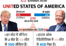 Donald Trump Joe Biden News LIVE | US Election 2020 Results Day 3 Updates; Read Latest US Presidential Election Today Latest News | बाइडेन बोले- राजनीति कभी-कभी गंदी हो जाती है, पर अंत में हम ही जीतेंगे; काउंटिंग रोकने वाली ट्रम्प की अर्जी खारिज