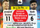 IPL 2020, Delhi Capitals Vs Sunrisers Hyderabad Qualifier 2 Head To Head Records; Playing 11, Squad, Pitch Report Details | दिल्ली के पास पहली बार फाइनल खेलने का मौका, लेकिन आंकड़ों में हैदराबाद मजबूत