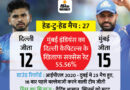 IPL 2020 Final; Mumbai Indians (MI) Vs Delhi Capitals (DC) Head To Head Record; Here’s Latest Update | मुंबई की परफेक्ट-11 के सामने दिल्ली की ताकत गेंदबाजी, बैटिंग में शतकवीर धवन पर जिम्मेदारी
