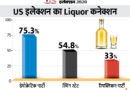 Donald Trump Joe Biden US Election Results Update; Democratic Party and President Supporters Bought Liquor | अमेरिका में चुनाव के दिन बाइडेन समर्थकों ने 75% और ट्रम्प सपोर्टर्स ने 33% ज्यादा शराब खरीदी