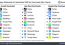 TikTok ने FB को पछाड़ा, 2020 में सबसे ज़्यादा डाउनलोड किया गया ये ऐप